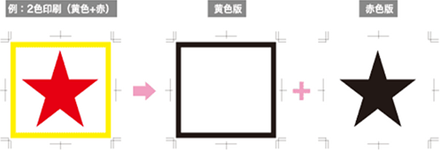 例：2色印刷（黄色＋赤）→黄色版＋赤色版