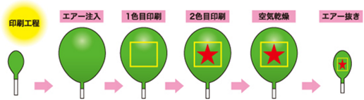 印刷工程→エアー注入→1色目印刷→2色目印刷→空気乾燥→エアー抜き