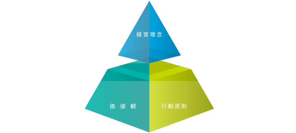 経営理念、価値観、行動原則